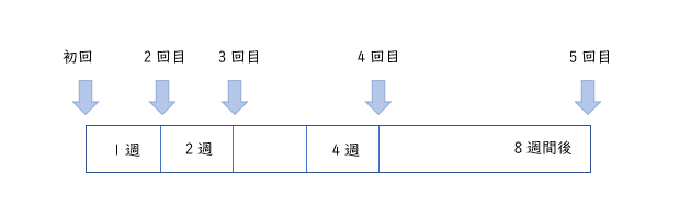 舌下免疫療法を受ける前の確認事項