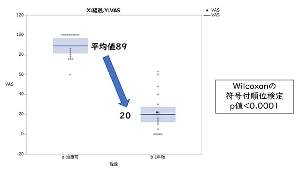 視覚的アナログ尺度（VAS）