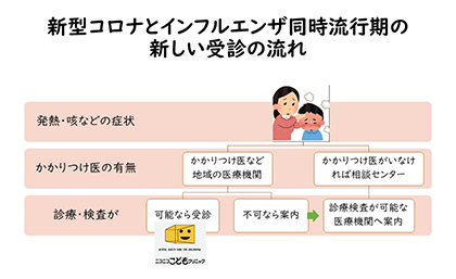 電話をしてから受診