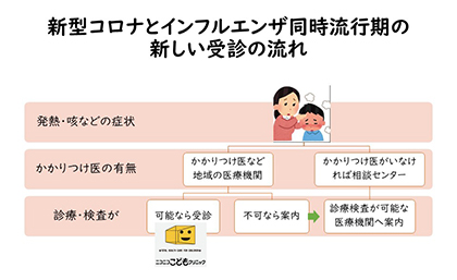 電話をしてから受診