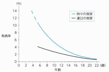 欧米の頻度