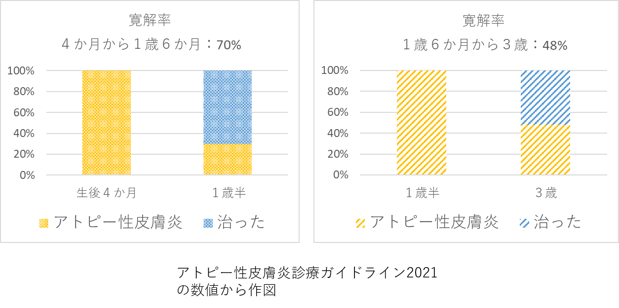 アトピー性皮膚炎診療ガイドライン2021