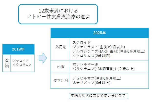 12歳未満におけるアトピー性皮膚炎治療の進歩