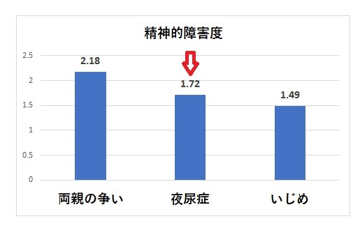 夜尿症のタイプ