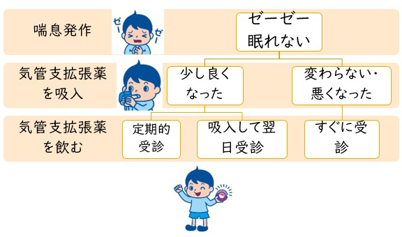 ぜん息発作が起きたとき