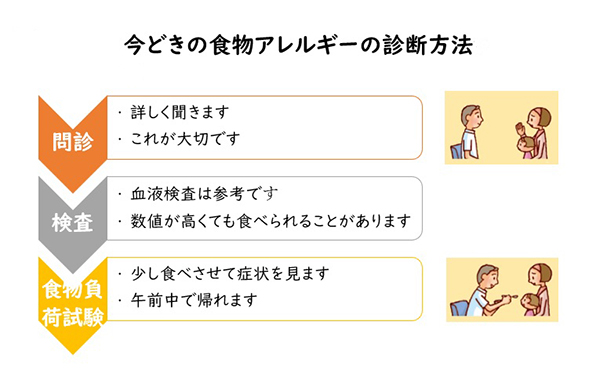 今どきの食物アレルギーの診断方法