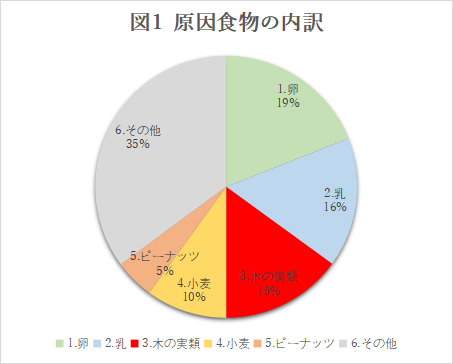 木の実類アレルギー