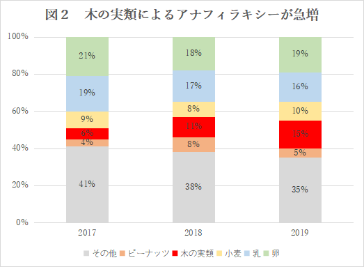 木の実類アレルギー