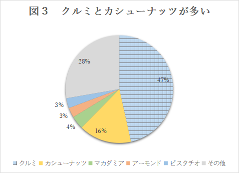 木の実類アレルギー