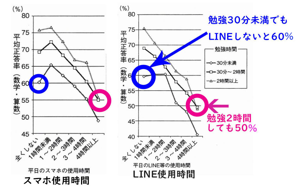 2時間の学習効果が消える